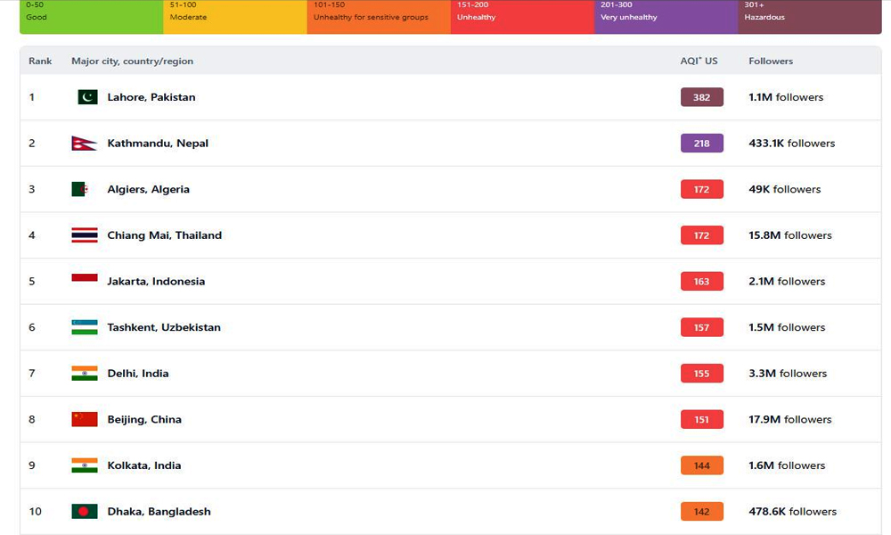 काठमाडौंको वायु प्रदूषण ‘अति अस्वस्थकर’ तहमा